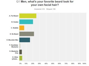 how many men prefer facial hair